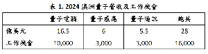 CSIRO预估澳洲量子电脑发展，若澳洲量子电脑能在2040达到占全球5%的市场，预估营收总共可达28亿美元，并新增16,000个工作机会。