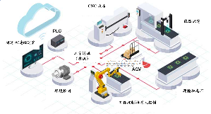 透过无线及有线连接(包括乙太网路)的现代工业设置