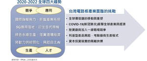 面对全球化竞争白热化，日前TPCA再度与工研院产科国际所汇整发表未来3年可影响全球电路板产业的4大趋势。