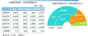 依经济部最新公布2018年全球主要国家研发能量统计资料，其中基础教育经费占比下滑，以及经费、专利过度集中特定产业等，恐不利台湾未来培养有产学研合一基础的国家队。