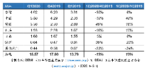 報告綜合SEMI和SEAJ日本半導體設備協會每月收集80多家全球設備公司提交的資料。按地區劃分的季度出貨金額（以10億美元計），以及各地區季度及年度同比變化之數據