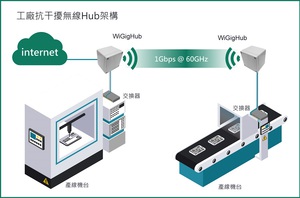 WigiHub应用图