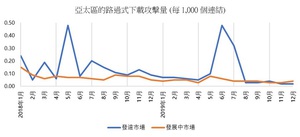 新加坡和香港这两个主要金融中心受路过式下载量大增的攻击，比亚太区及全球平均高出3倍