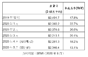 2019年12月至2020年5月北美半導體設備市場出貨統計（單位：百萬美元）