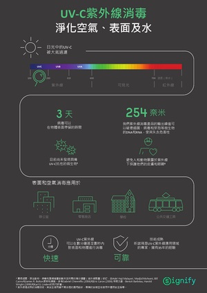 昕诺飞UV-C紫外线光源测验可应用於空气净化、消毒水及其他物体表面，有效抑制新冠病毒（COVID-19）。