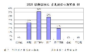 针对接下来2020 第三季景气的信心指数为60%，光电产业对於
2020Q3 景气的信心指数由Q2 的40， 上升到60。这表示预期Q3 较
Q2 会有成长， 落在「持平稍好」等级。