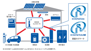 通過 ECHONET Lite AIF 認證的 HEMS 系統（Cube）可以控制家中 ECHONET Lite 裝置。