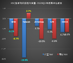 IDC全球列印设备出货量-2020Q1年成长率比较表(source：IDC Quarterly Hardcopy Peripherals Tracker, 2020Q1)