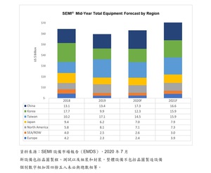 SEMI预估2020年全球OEM之半导体制造设备销售总额2021年营收将呈现两位数强势成长，创下700亿美元的历史纪录。