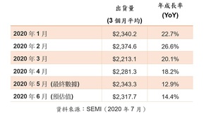 2020年1月至2020年6月北美半導體設備市場出貨統計（單位：百萬美元）