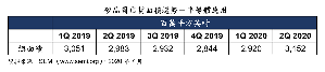 SEMI表示，2020年第二季全球矽晶圆出货面积来到3,152 MSI，较前一季2,920 MSI，较前一季2,920百万平方英寸上升8%，相比2019年同期也成长了6%。上升8%，相比2019年同期也成长了6%。