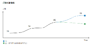 愛立信發展結構性方法以應對能源挑戰，打破耗能曲線