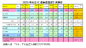 工研院產科國際所預估2020年台灣IC產業產值將達新台幣30,019億元，較2019年成長12.6%。其中，IC製造業成長幅度將居冠，較2019年成長15.7%