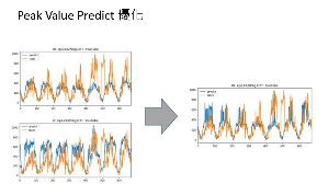 远传运用微软AI技术精准预测特定时段流量高峰，不仅需确保预测偏差值稍微高於峰值，使流量配置有适当的冗馀，但预测峰值也不宜过高，以免造成频宽资源浪费。