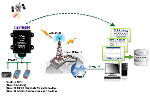 泓格最新发表高性价比小型M2M 4G终端解决方案RTU-140，为智能型的4G远程终端设备模组，内建高效能的32bit运算器，能适用於恶劣的工业环境。