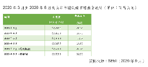 SEMI公布最新出货报告（Billing Report），2020年8月北美半导体设备制造商出货金额为26.5亿美元，较2020年7月最终数据的25.7亿美元相比上升3.0%，相较於去年同期20.0亿美元则上升了32.5%。