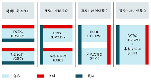 OBC和DC/DC模組化架構的四個常見選項