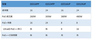NETGEAR全新推出的四款PoE规格比较表
