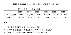 SEMI年度半导体产业矽晶圆出货预测报告中之2020全球矽晶圆1预估出货量。