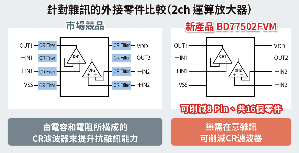 ROHM全新双通道高速接地检测CMOS运算放大器「BD77502FVM」具备优异抗杂讯性能，有助应用基板设计小型化