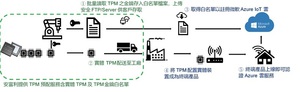 安富利（Avnet）與英飛凌（Infineon）進一步在物聯網（IoT）安全領域合作，提供簡單迅速的一站式服務，實現設備的自動部署。