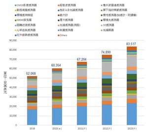 COVID-19催生AI創新應用、帶動全球智慧感測器市場2023年達835億美元