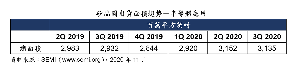 SEMI公布最新一季晶圆产业分析报告，2020年第三季全球矽晶圆出货面积较上一季萎缩0.5%，但相比去年同期增长幅度达6.9%