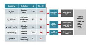 使用碳化矽增加充电站功率密度的优势（source：TI）