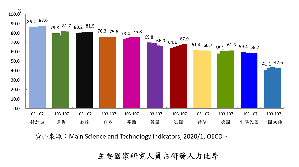 科技部表示，台湾近5年研究人员占研发人力之比率有逐年下降之现象。在国际上，则与德国、荷兰相近，约占6成。