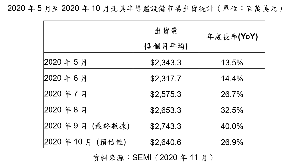 SEMI最新公布的出貨報告顯示，2020年10月北美半導體設備製造商出貨金額為26.4億美元，較2020年9月降低3.7%，相較於去年同期上升了26.9%。