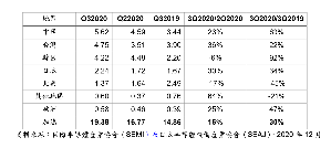 2020年第三季全球半導體製造設備出貨金額較去年同期成長30%，與上季相比也增加了 16%。