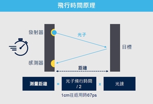 TOF技術的飛行時間感測器運作原理