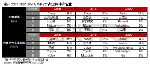 2019~2020年BEV與PHEV市占率排名變化