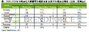 TrendForce预估2021年全球5G智慧型手机生产总量约5亿支，渗透率将快速提升至37%。然而，中芯（SMIC）再度被列入实体管制清单，将导致晶圆代工产能更加紧缺。