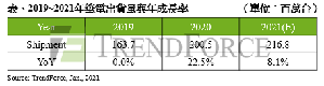 TrendForce旗下顯示器研究處預估，2021年全球筆電出貨量有機會上看2.17億台，年成長8.6%。