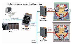 泓格针对Modbus RTU主站以及M-Bus从站设备，推出全新的闸道器GW-7828，让Modbus RTU主站可以直接读取到M-Bus上的设备资料。