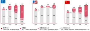 目前全球汽車產業現正處於轉型的十字路口，其中聯網汽車、電動車市場未來10年成長強勁，唯一可慮的是自駕車的進展相對保守，共享移動市場的動能受疫情衝擊，也有放緩跡象。