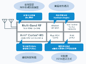 ROHM集团旗下LAPIS Technology成功研发出适用於广域网路的多频段无线通讯LSI「ML7436N」，搭载超高容量的1024KB记忆体，在无线环境下也能运行韧体更新（FOTA）等大型程式和储存大量资料。