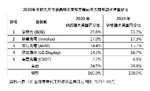 2020年大尺寸液晶顯示前五大面板廠出貨佔總體出貨75.5%，京東方(BOE)與群創光電(Innolux)仍佔據第一與第二，市佔率分別為22.6%與17.0%；友達光電(AUO)受惠於強勁IT面板需求以及韓廠減產，出貨佔比提升至14.4%。