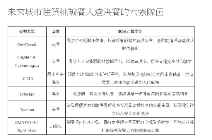 来自9个国家的16个创新团队叁加未来城市建筑挑战赛（CATCH），为其创新的数据驱动解决方案开展概念验证（PoC），以改善吉隆坡的城市交通管理及城市发展。