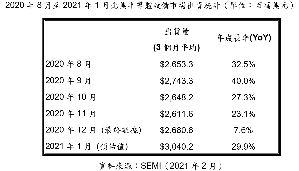 2021年1月北美半導體設備製造商出貨金額為30.4億美元，較2020年12月與2020年同期成長均達到二位數。