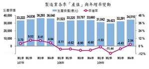 依經濟部最新發表20209年Q4製造業產值約3兆4,516億元，相較去年同期增加2.54%，結束2019年Q1以來連續7季負成長。