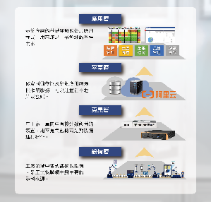 联达智能打造SynFactory 2.0云端智慧工厂解决方案，辅以新代科技在控制器行业耕耘二十馀年的专业技术，实现设备机联网结合云平台的多项应用。