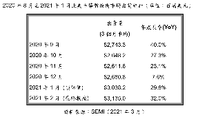 北美半导体设备制造商2月份出货再度突破了30亿美元。SEMI看好全球数位转型将持续推动半导体设备投资的增长。