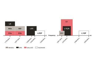 u-blox推出L1/L5时序模组和天线可与u-blox现有的L1/L2产品组合互补，提供更好的产品强韧度和丰富的方案选项