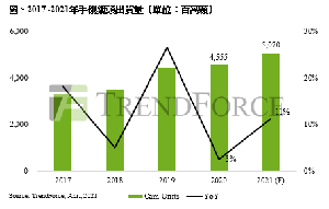 TrendForce研究显示，2020年手机镜头整体出货年成长率3%，此波成长动能将持续至2021年，手机镜头出货量有??达50.7亿颗，年成长率11%。