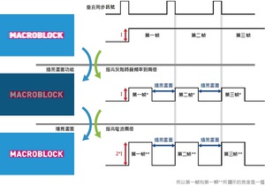 聚积??黑画面功能藉由调快灰阶时钟频率，让原本显示一帧画面的资料提早送完，剩馀的时间则置入黑画面补满，可有效克服动态模糊问题。