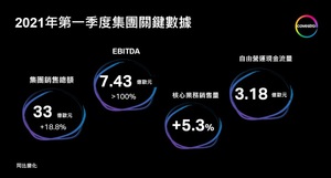 科思创2021年第一季度业绩表现显着好转。核心业务销售量同比增长5.3%，主要归功於亚太地区需求的强劲复苏。