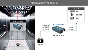 明纬新推出的750W外置可携式机壳型逆变器NTS-750系列不仅尺寸小巧，效能更可高达93%，瞬间功率达到2倍输出。