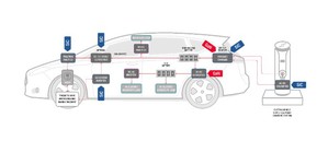 安裝於電動車中的功率轉換器，還有許多其他功用；例如，它可當作車載充電器，這是汽車到電網（V2G）應用的關鍵環節。